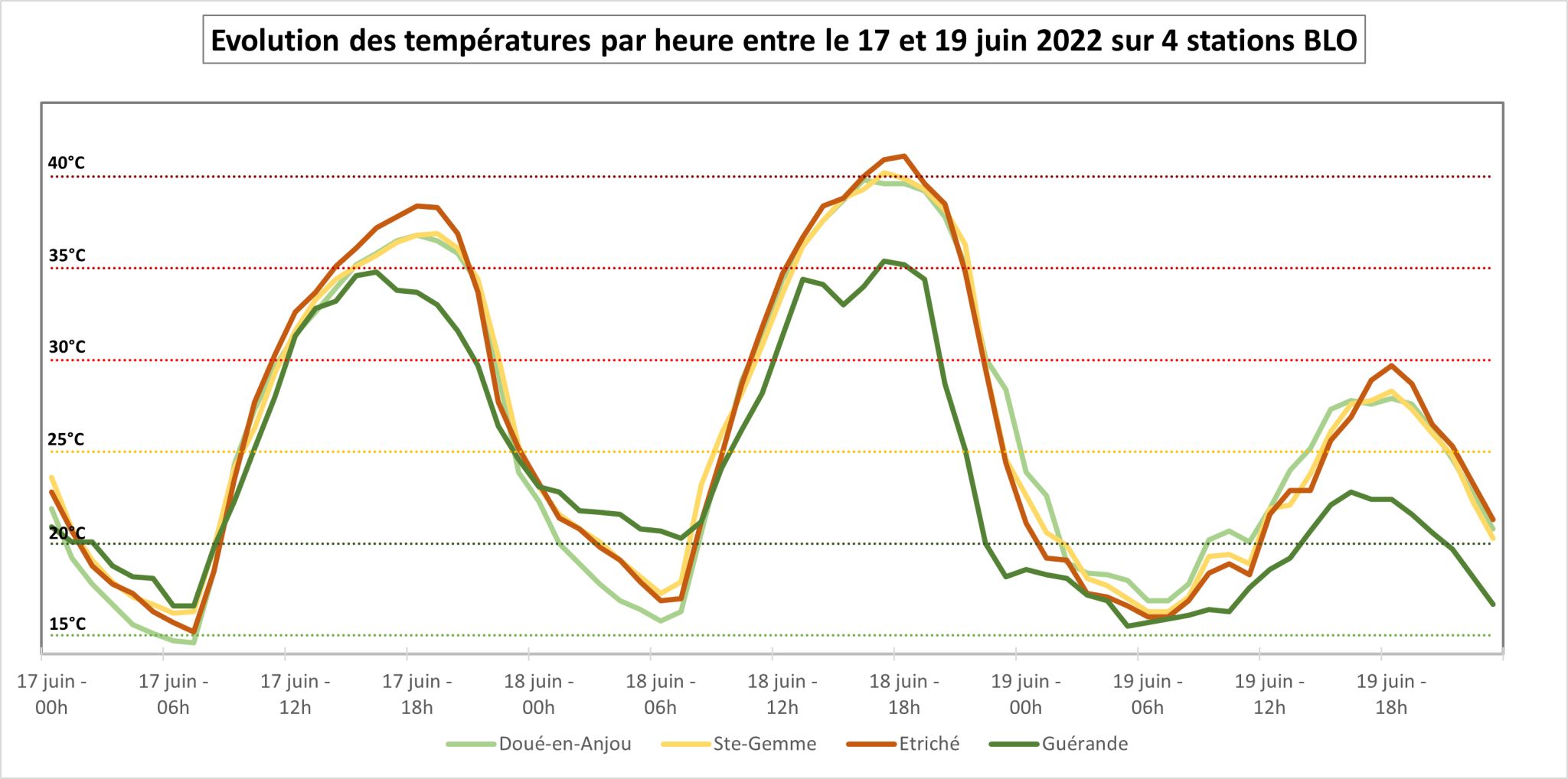 graphique canicule